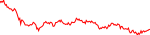 7-day performance trend for Aave