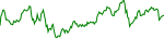 7-day performance trend for Ankr Network