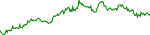 7-day performance trend for Bitcoin Cash