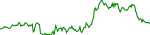 7-day performance trend for Binance Coin