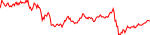 7-day performance trend for Bitcoin SV