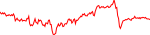 7-day performance trend for Bitcoin