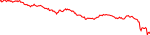 7-day performance trend for Chiliz
