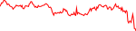 7-day performance trend for Civic
