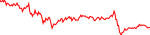 7-day performance trend for Dogecoin