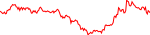 7-day performance trend for Ethereum Classic