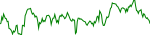 7-day performance trend for FTX Token