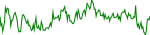 7-day performance trend for Decentraland
