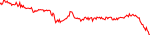 7-day performance trend for Polygon