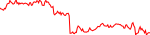 7-day performance trend for Maker
