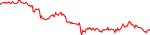 7-day performance trend for NEO