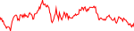 7-day performance trend for Okex