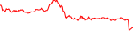 7-day performance trend for QTUM