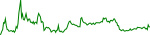 7-day performance trend for Storj