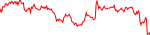 7-day performance trend for Theta