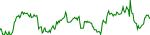 7-day performance trend for TRON