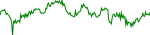 7-day performance trend for True USD