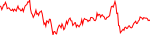 7-day performance trend for Vechain