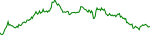 7-day performance trend for XRP