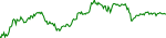 7-day performance trend for ZCash