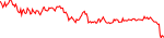 7-day performance trend for 0x